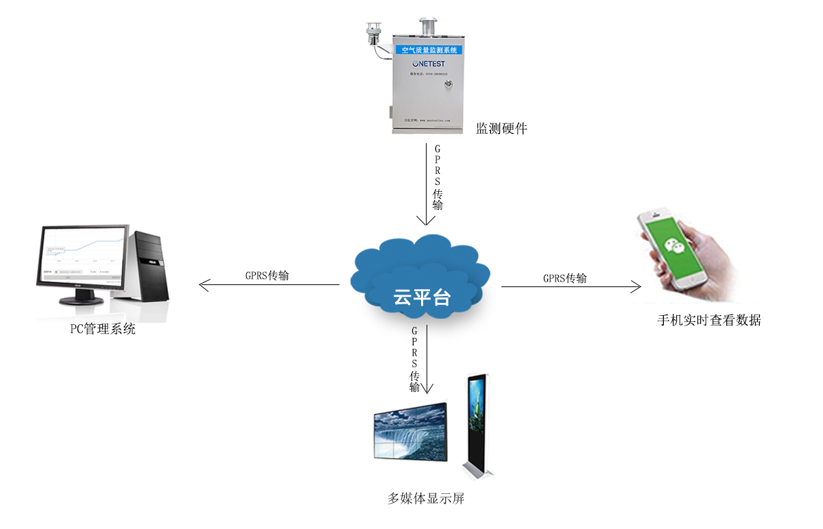 物聯(lián)網(wǎng)環(huán)境監(jiān)測系統(tǒng)架構圖